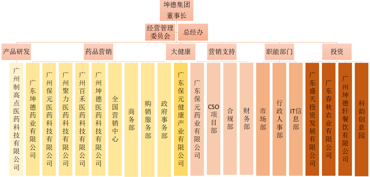 集團架構